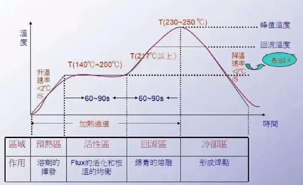 电路板光学检测仪分享回流焊接设备热量传递的控制